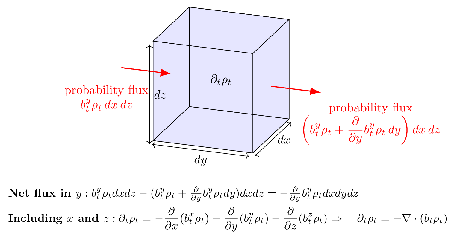 Intuitive derivation of the continuity equation: an incremental volume element (the cube) through which fluid flows primarily in the ( y )-direction, used to elucidate the continuity equation \partial_t \rho_t + \nabla \cdot (b_t \rho_t) = 0 . The incoming and outgoing probability fluxes across the y-faces of the cube are represented by the red arrows, labeled with the probability fluxes b_t^y \rho_t dx dz and (b_t^y \rho_t + \left( \frac{\partial}{\partial y} b_t^y \rho_t \right) dy) dx dz.  The net change in density within the cube (\partial_t \rho_t ) is due to the net flux in the y-direction. Similar contributions from the x- and z-directions lead to the divergence term \nabla \cdot (b_t \rho_t). This balance ensures mass conservation in the fluid flow, as expressed by the continuity equation.