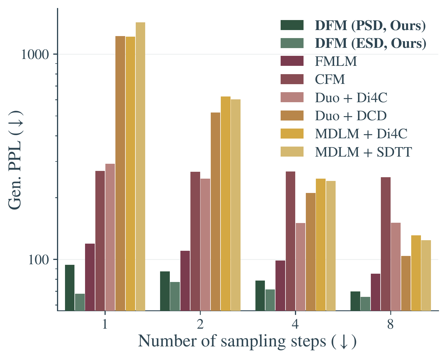 Few-step generation perplexity on LM1B: DFM significantly outperforms baselines at all step counts