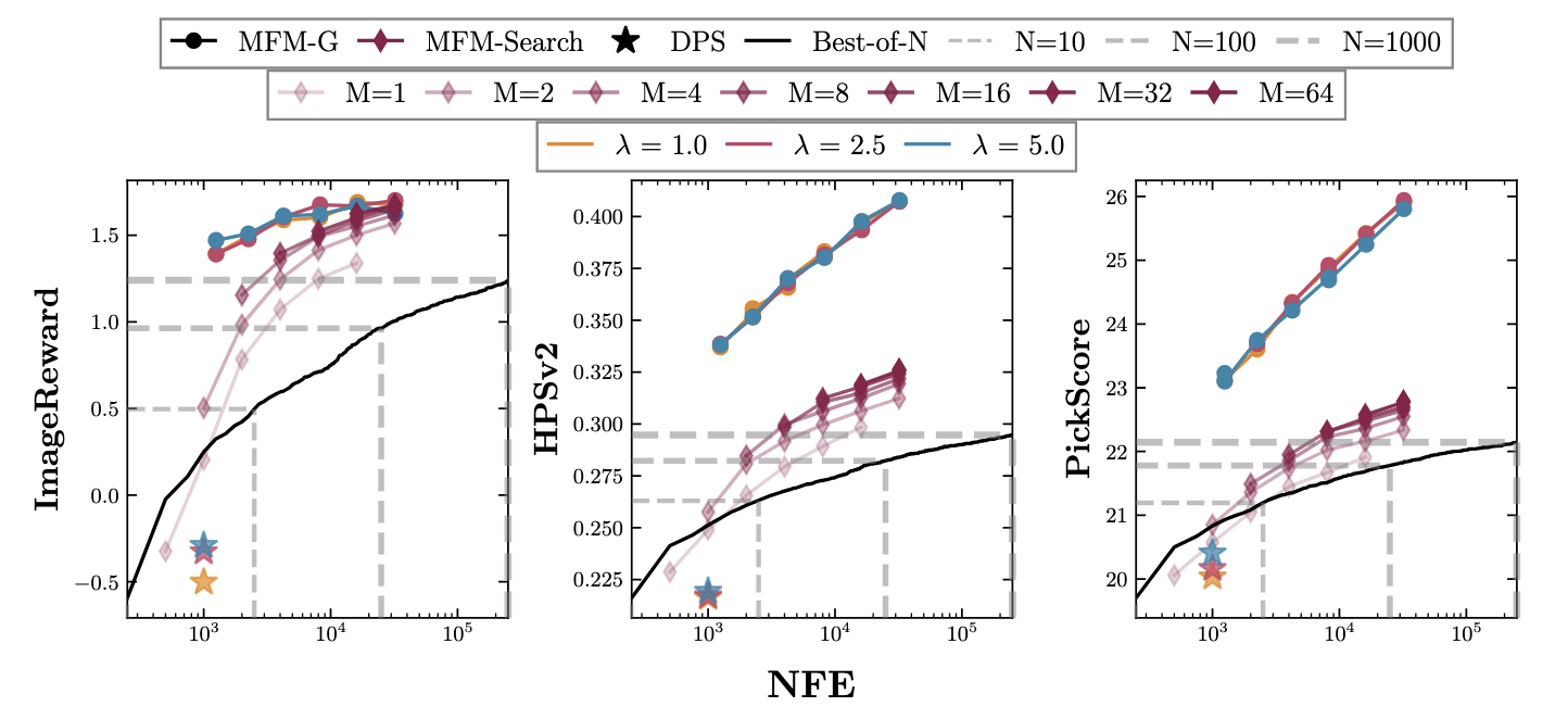 Meta flow maps